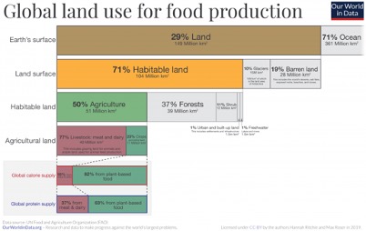 Global land use for food production