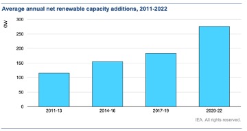 Ave annual net renewable capacity additions