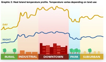 Heat islands temperature profiles