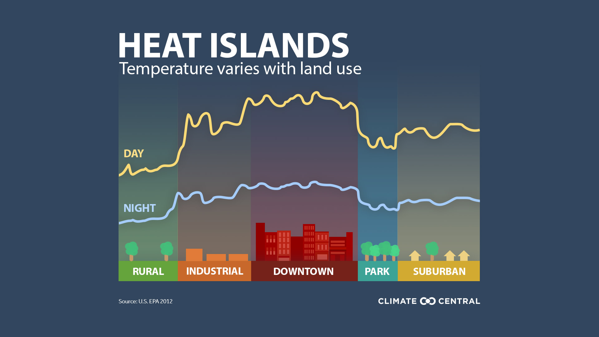 Heat Islands 
