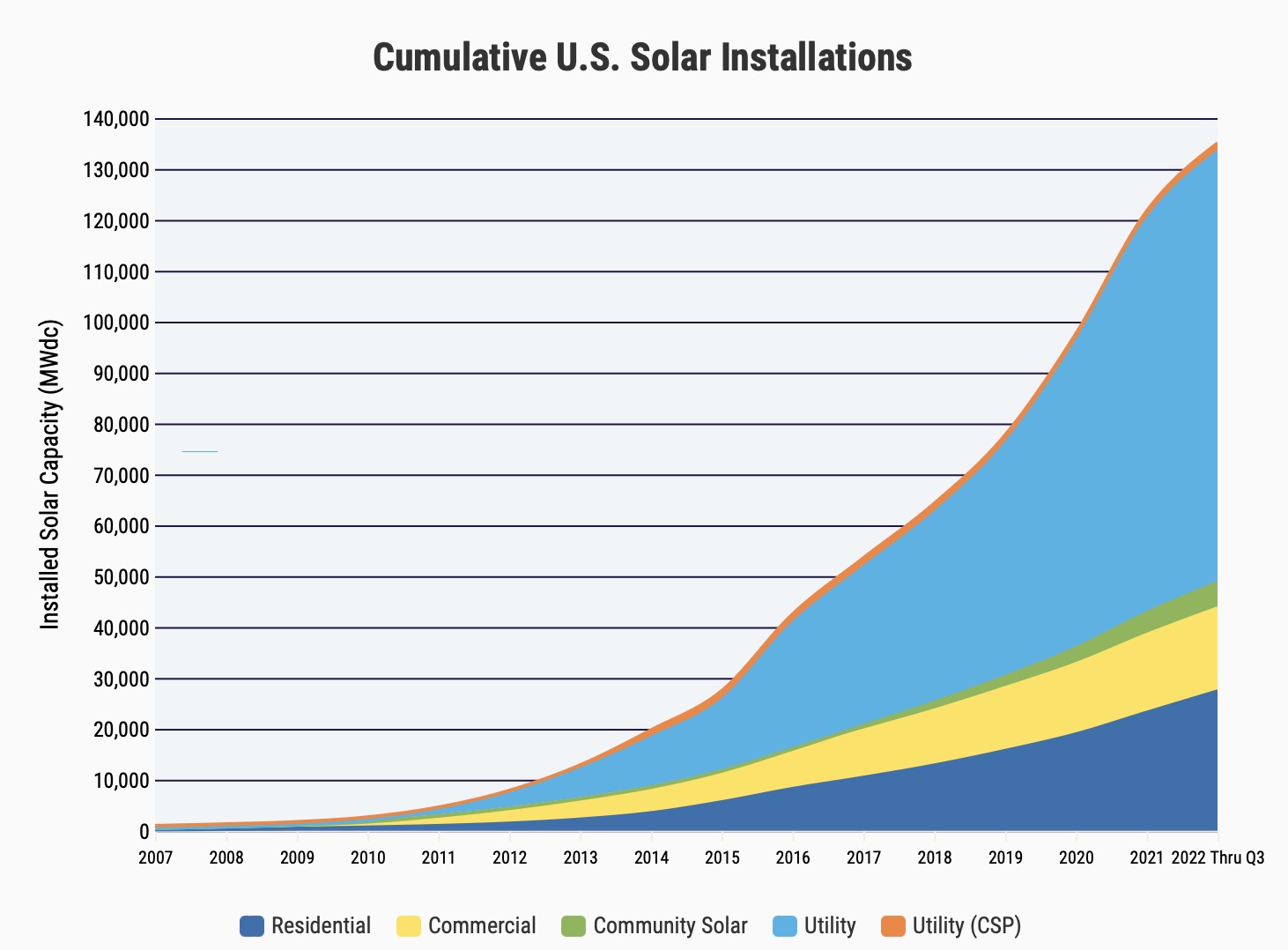 US solar installations