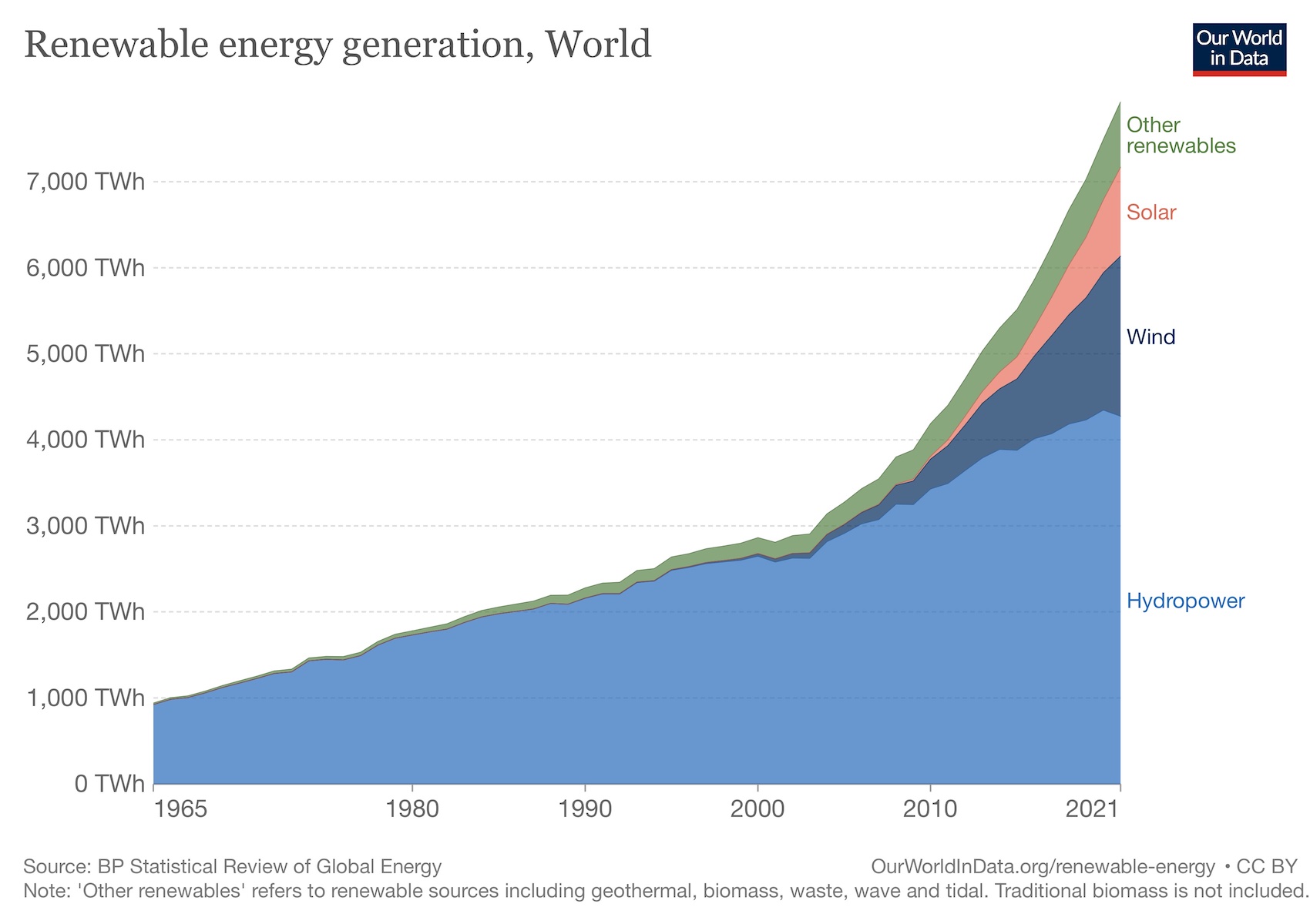 World renewable energy generation