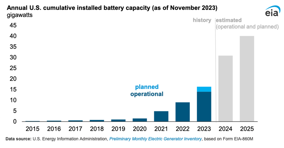 annual installed battery capacity