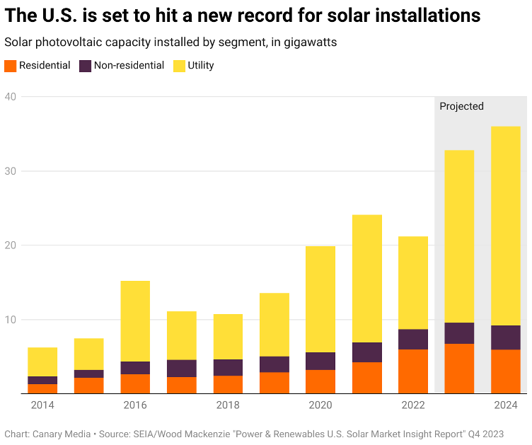 U.S. set to hit new record for solar installations